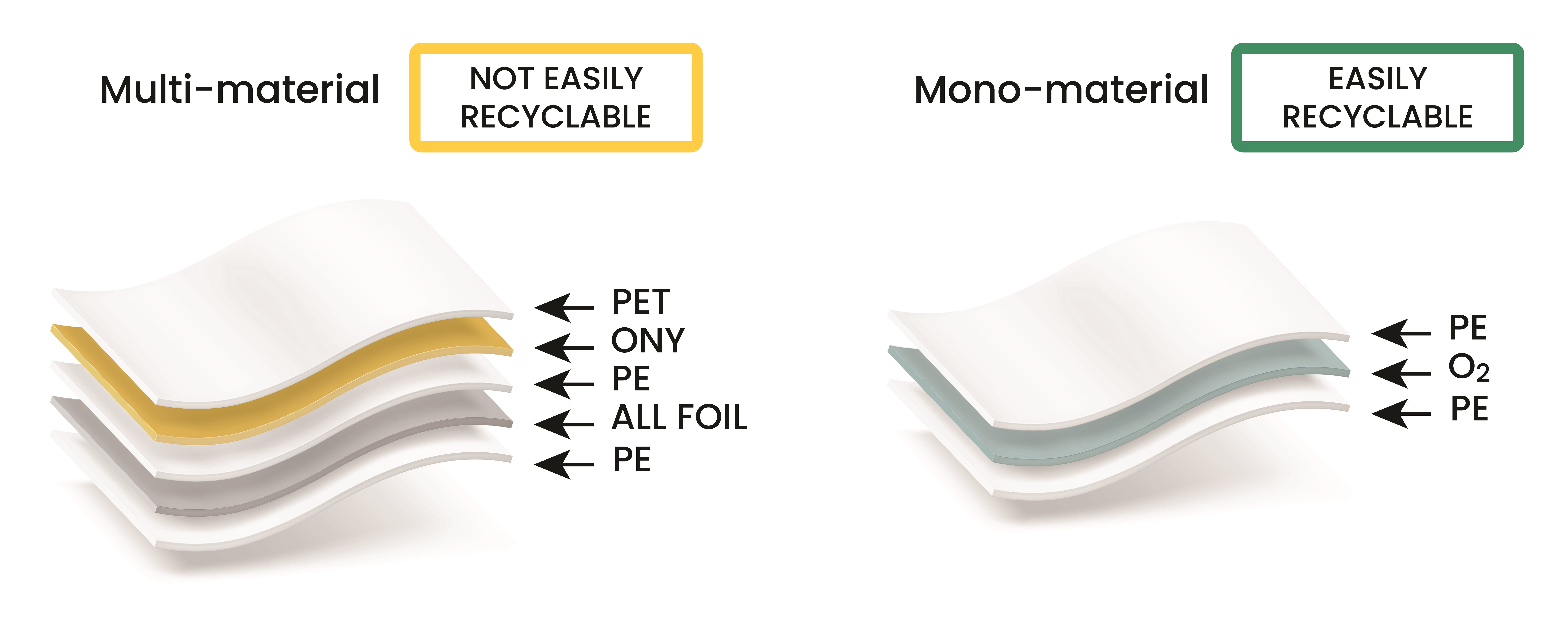Multi-material and mono-material flexible packaging