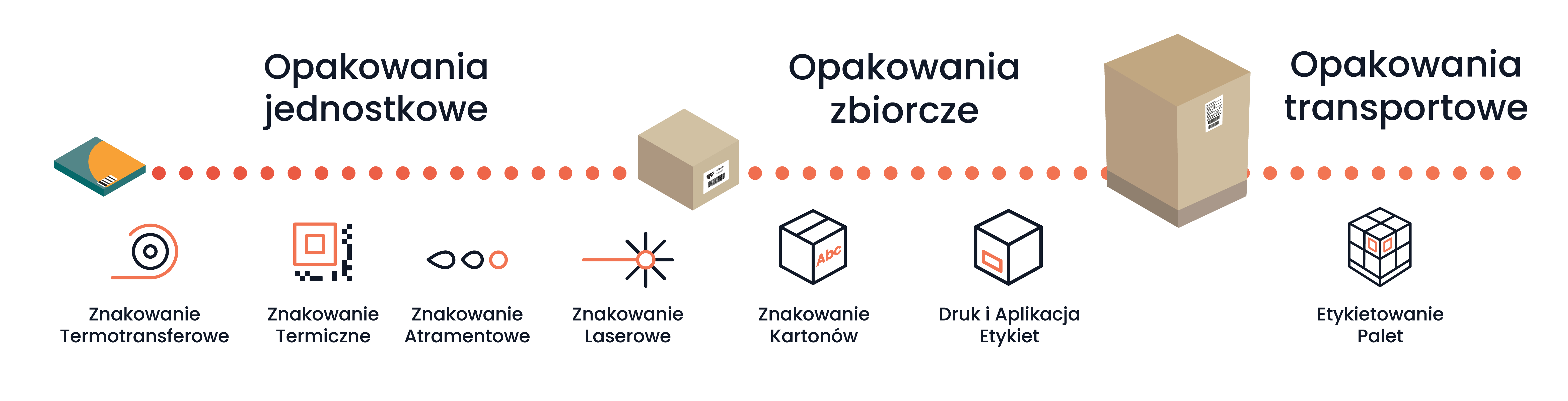 Bezpłatne testowanie na opakowaniach pierwotnych, wtórnych i transportowych z różnymi technologiami etykietowania.