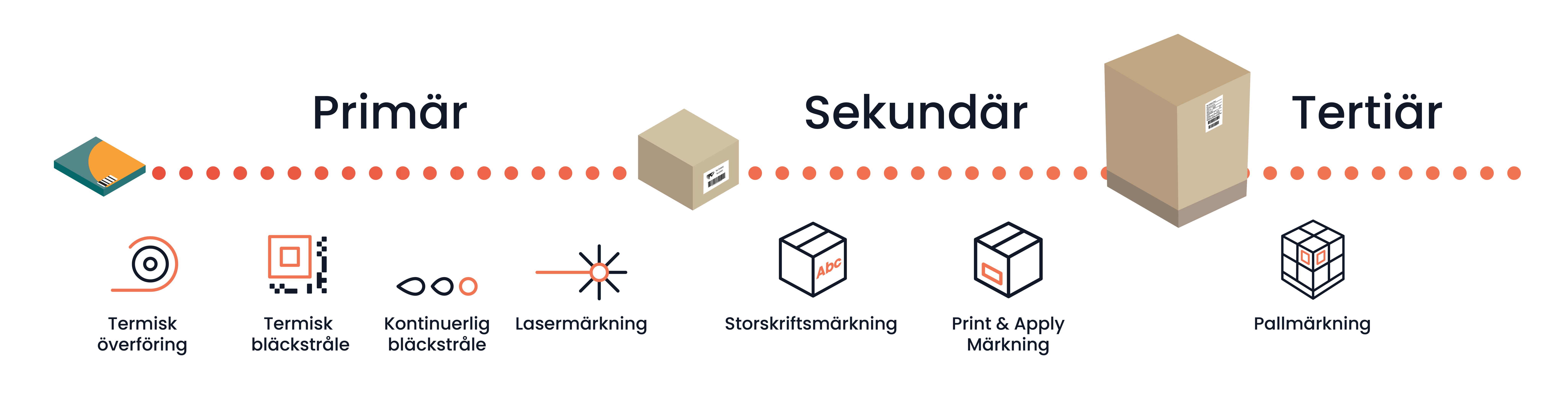 Fri provtagning av primär-, sekundär- och tertiärförpackningar med olika märkningstekniker