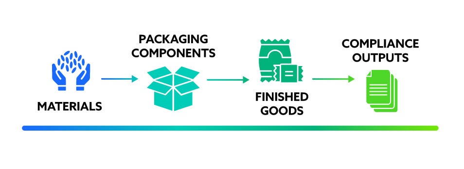 Connected view of PPWR compliance that includes materials, packaging components, finished goods, and compliance outputs