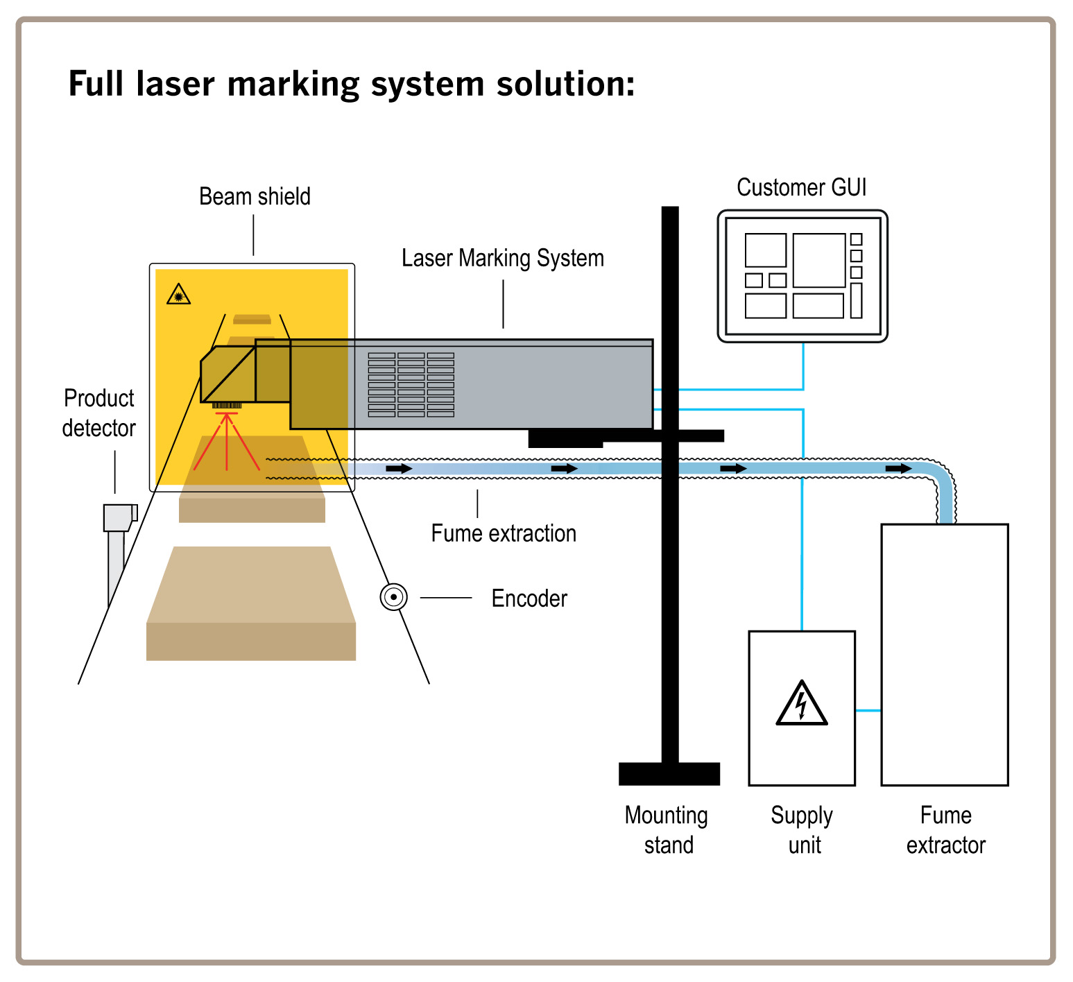 Full laser marking system solutions