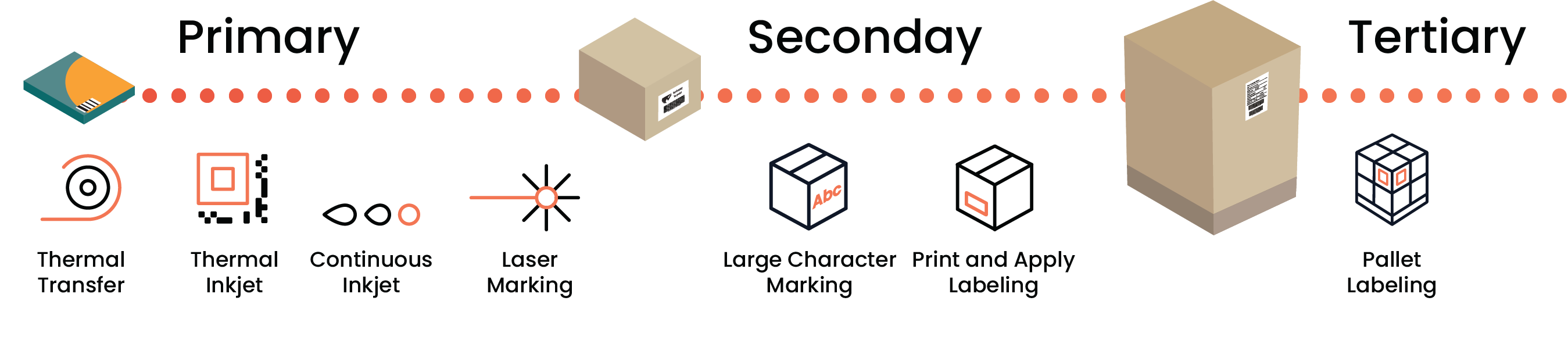 Free sampling of primary, secondary and tertiary packaging with different labelling technologies