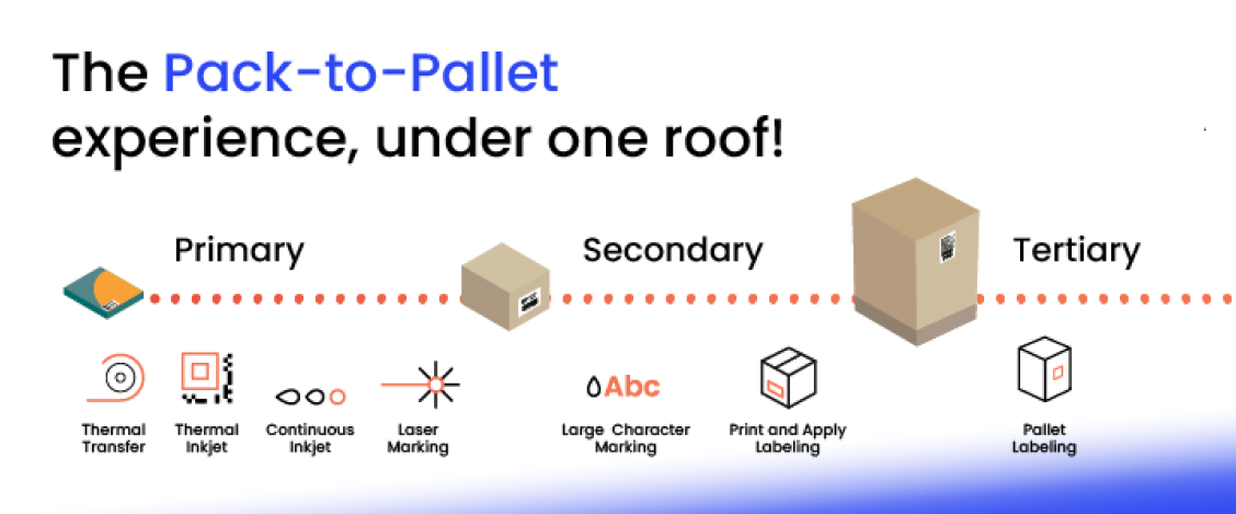 Free sampling of primary, secondary and tertiary packaging with different labelling technologies