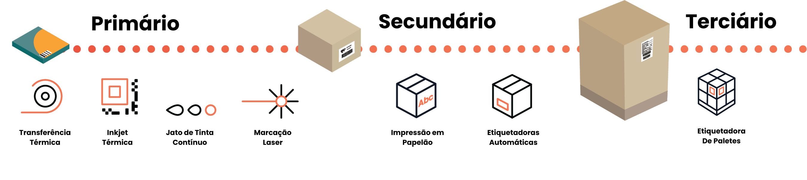 Amostragem gratuita de embalagens primárias, secundárias e terciárias com diferentes tecnologias de rotulagem