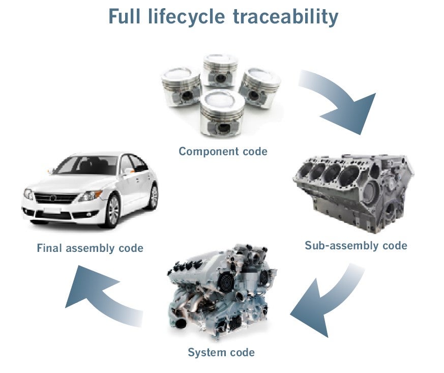 Full lifecycle traceability