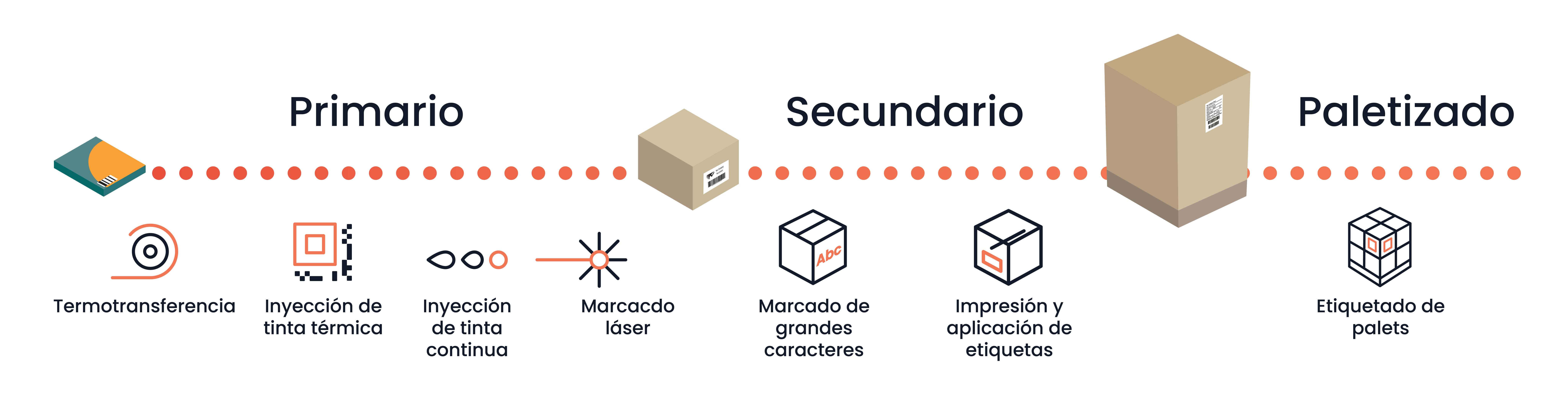 Muestreo gratuito de envases primarios, secundarios y terciarios con diferentes tecnologías de etiquetado